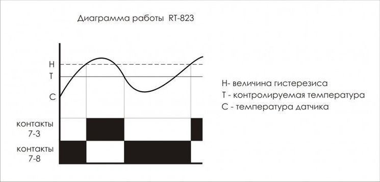 Регулятор температури RT-823 16А AC/DC 60-95*С ФиФ